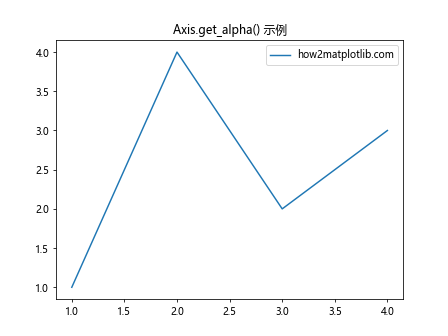 Matplotlib中的Axis.get_alpha()函数：轴线透明度获取与应用