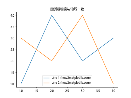 Matplotlib中的Axis.get_alpha()函数：轴线透明度获取与应用