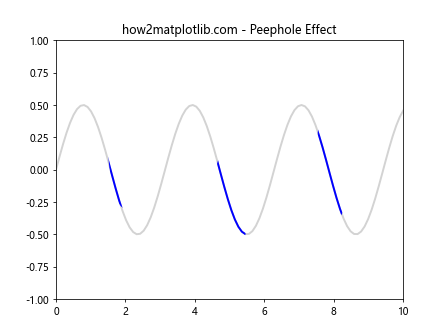 Matplotlib中的Axis.get_clip_path()函数：轴剪裁路径获取与应用
