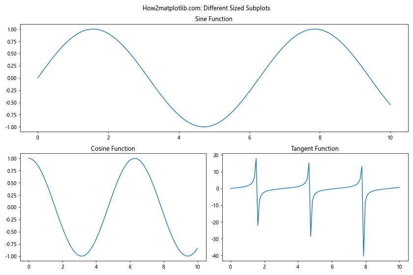 Matplotlib中使用plt.subplots和figsize创建自定义大小的子图布局