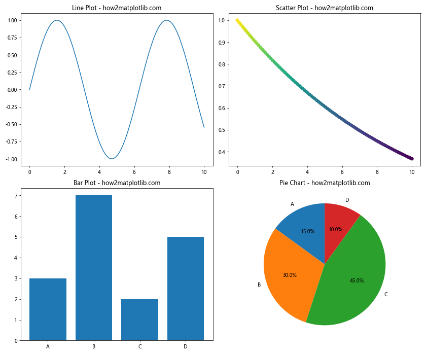 Matplotlib 中使用 plt.subplots 和 title 创建多子图布局和设置标题