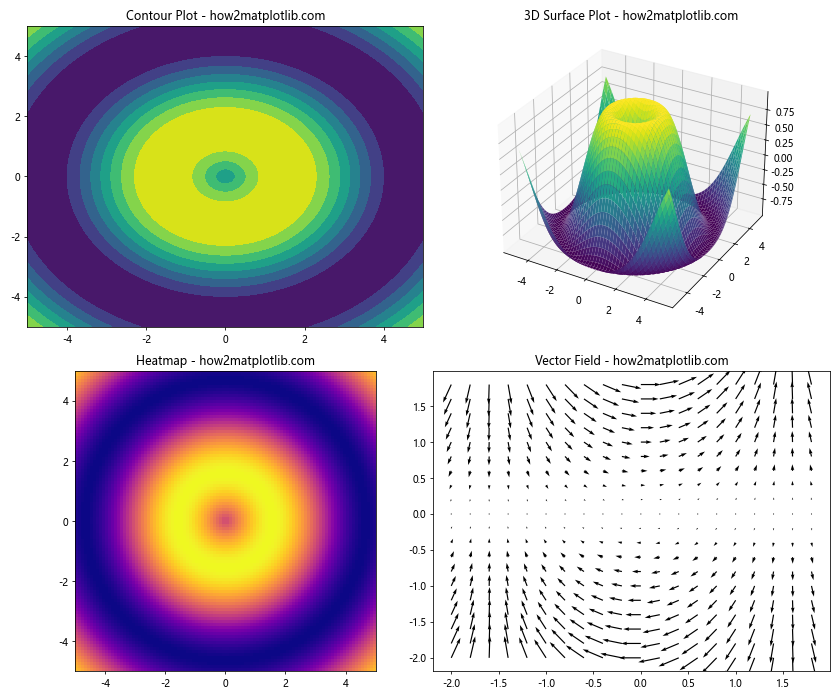 Matplotlib 中使用 plt.subplots 和 title 创建多子图布局和设置标题