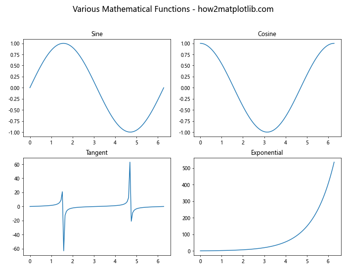 Matplotlib 中使用 plt.subplots 和 title 创建多子图布局和设置标题