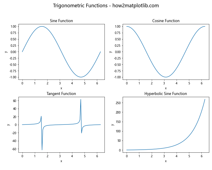 Matplotlib 中使用 plt.subplots 和 title 创建多子图布局和设置标题