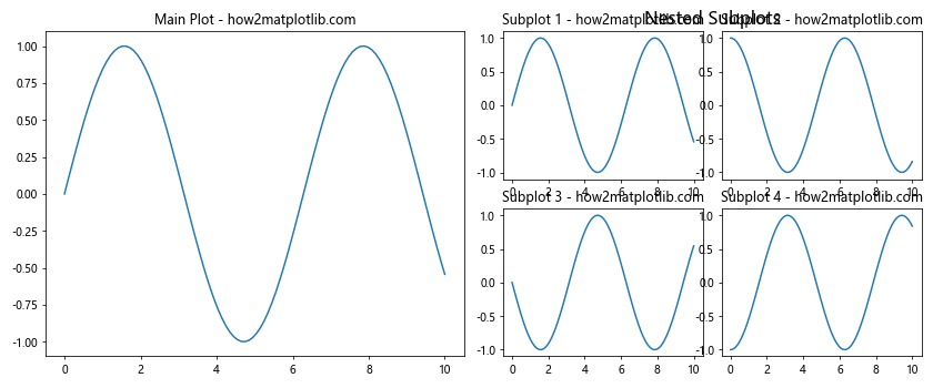 Matplotlib 中使用 plt.subplots 和 title 创建多子图布局和设置标题