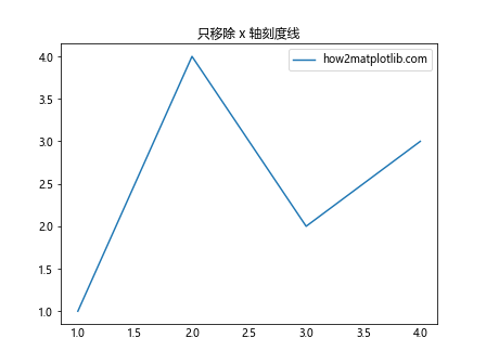 Matplotlib 图表中如何移除刻度线：全面指南