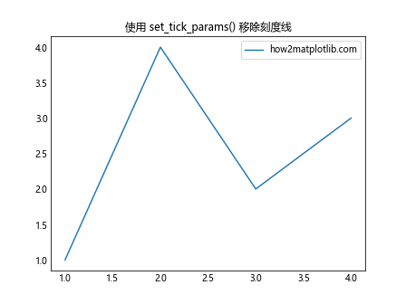 Matplotlib 图表中如何移除刻度线：全面指南