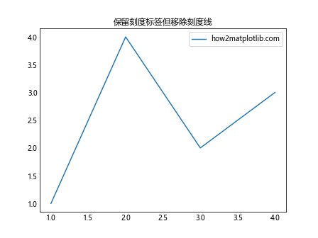 Matplotlib 图表中如何移除刻度线：全面指南