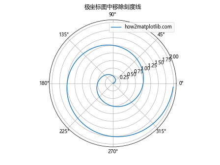 Matplotlib 图表中如何移除刻度线：全面指南