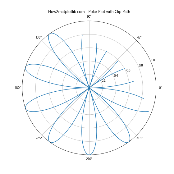 Matplotlib中的Axis.set_clip_path()函数：轴线裁剪的高级技巧