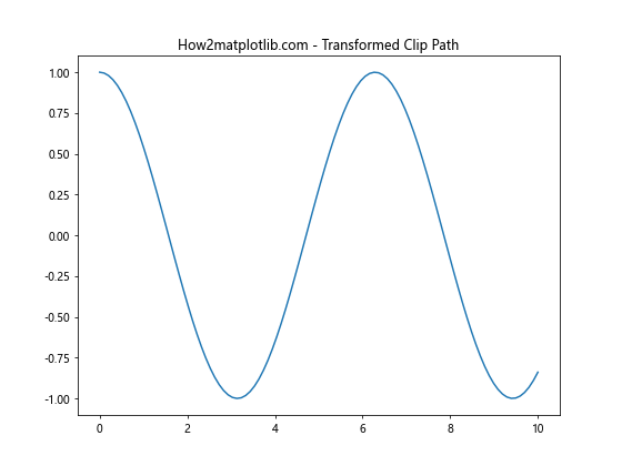 Matplotlib中的Axis.set_clip_path()函数：轴线裁剪的高级技巧