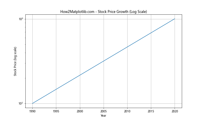 Matplotlib.pyplot.xscale()函数：轻松设置X轴刻度类型