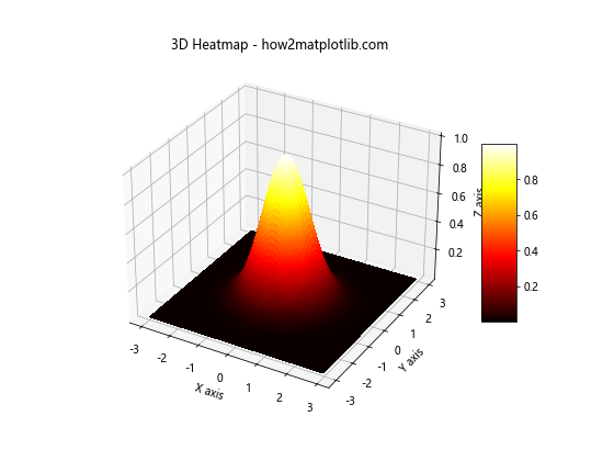 Matplotlib 3D绘图：Python数据可视化的新维度