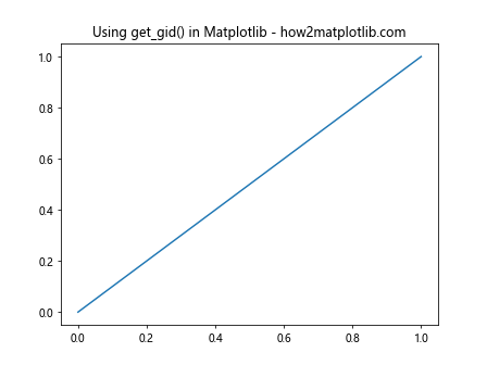 Matplotlib中Artist对象的get_gid()方法详解与应用