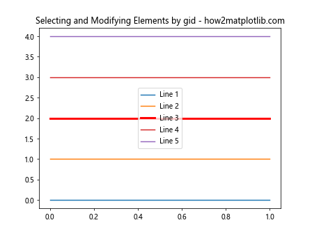 Matplotlib中Artist对象的get_gid()方法详解与应用