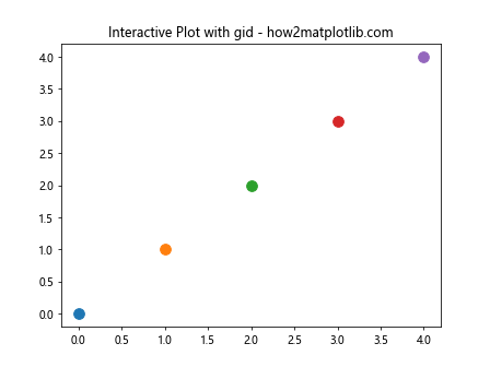 Matplotlib中Artist对象的get_gid()方法详解与应用