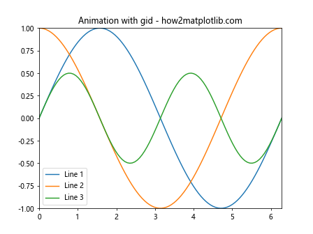 Matplotlib中Artist对象的get_gid()方法详解与应用