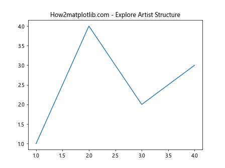 Matplotlib中Artist对象的子元素管理：深入解析get_children()方法