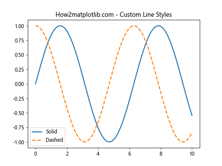 Matplotlib.pyplot.plot() 函数：Python 数据可视化的核心工具