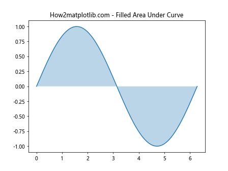 Matplotlib.pyplot.plot() 函数：Python 数据可视化的核心工具