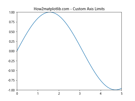 Matplotlib.pyplot.plot() 函数：Python 数据可视化的核心工具