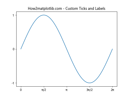 Matplotlib.pyplot.plot() 函数：Python 数据可视化的核心工具