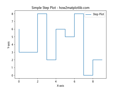 Matplotlib中的pyplot.step()函数：绘制阶梯图的完整指南