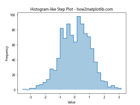 Matplotlib中的pyplot.step()函数：绘制阶梯图的完整指南