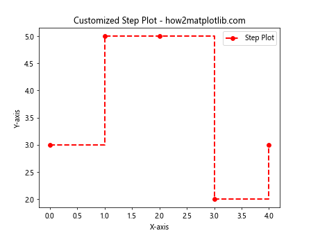 Matplotlib中的pyplot.step()函数：绘制阶梯图的完整指南