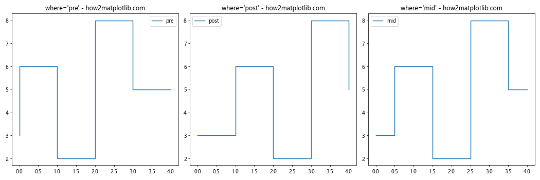 Matplotlib中的pyplot.step()函数：绘制阶梯图的完整指南