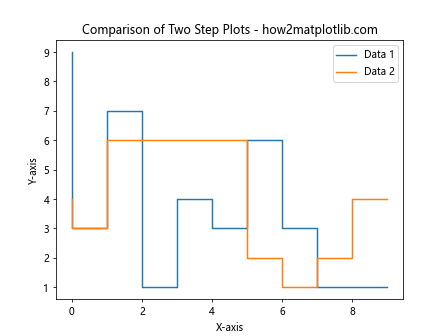 Matplotlib中的pyplot.step()函数：绘制阶梯图的完整指南