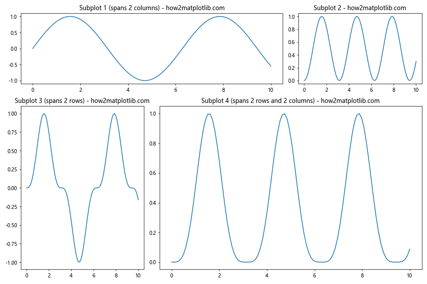 Matplotlib.pyplot.subplot()函数：轻松创建多子图布局