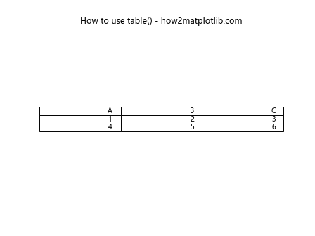 Matplotlib.pyplot.table()函数：创建灵活的表格可视化