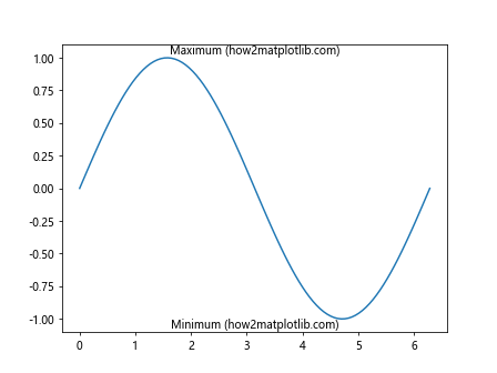 Matplotlib.pyplot.text()函数：在图表中添加文本的强大工具