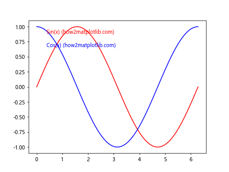 Matplotlib.pyplot.text()函数：在图表中添加文本的强大工具