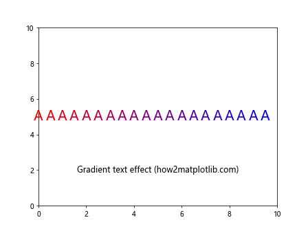 Matplotlib.pyplot.text()函数：在图表中添加文本的强大工具