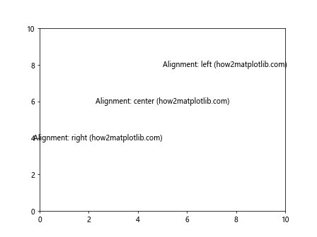 Matplotlib.pyplot.text()函数：在图表中添加文本的强大工具