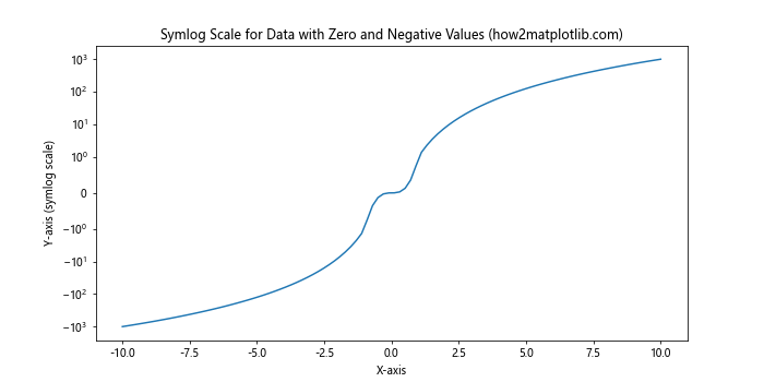 Matplotlib.pyplot.yscale()：掌握Python中的y轴缩放技巧
