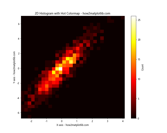 使用Matplotlib在Python中绘制2D直方图：全面指南