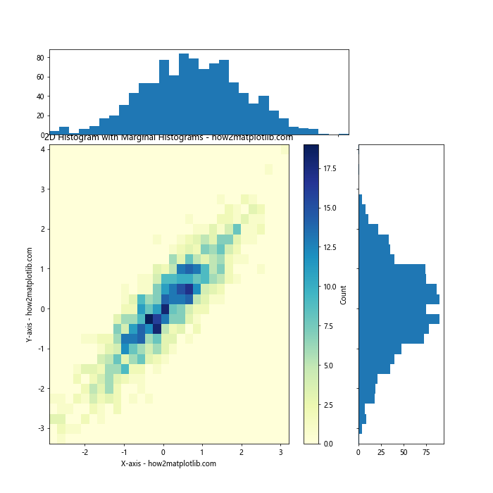 使用Matplotlib在Python中绘制2D直方图：全面指南