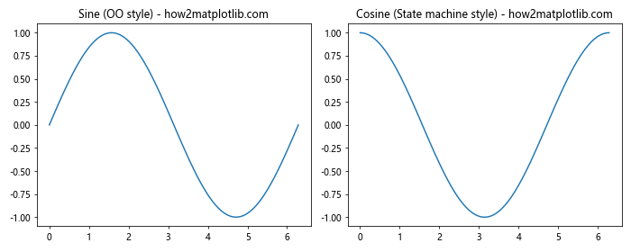 Matplotlib中Figure.sca()方法的全面指南：如何切换和管理当前坐标轴