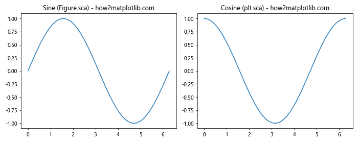 Matplotlib中Figure.sca()方法的全面指南：如何切换和管理当前坐标轴