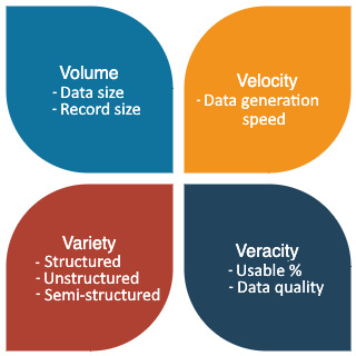 Figure 1.1 – Dimensions of data
