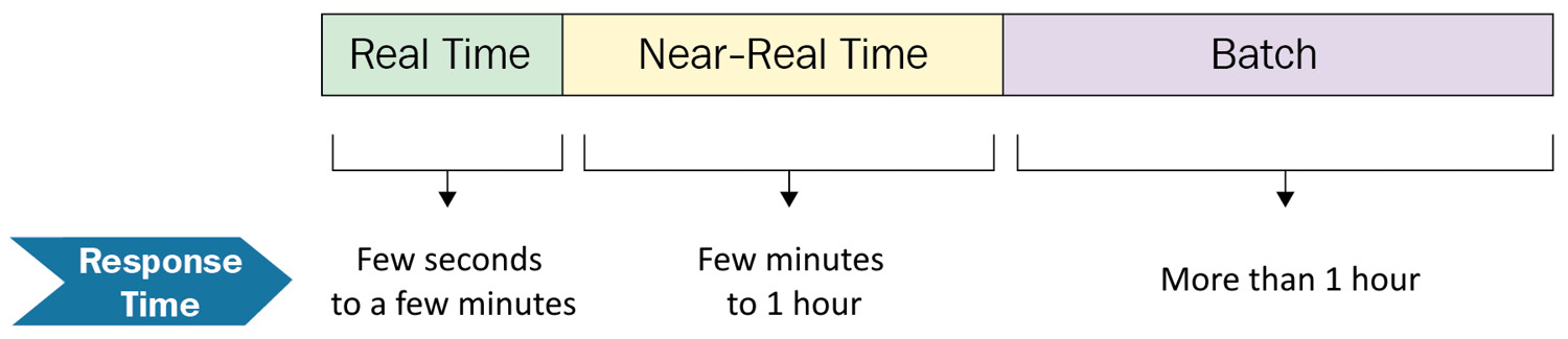 Figure 1.2 – Categories of processing problems
