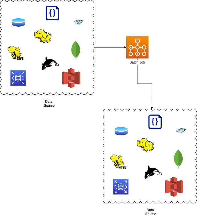 Figure 1.3 – Batch processing problem
