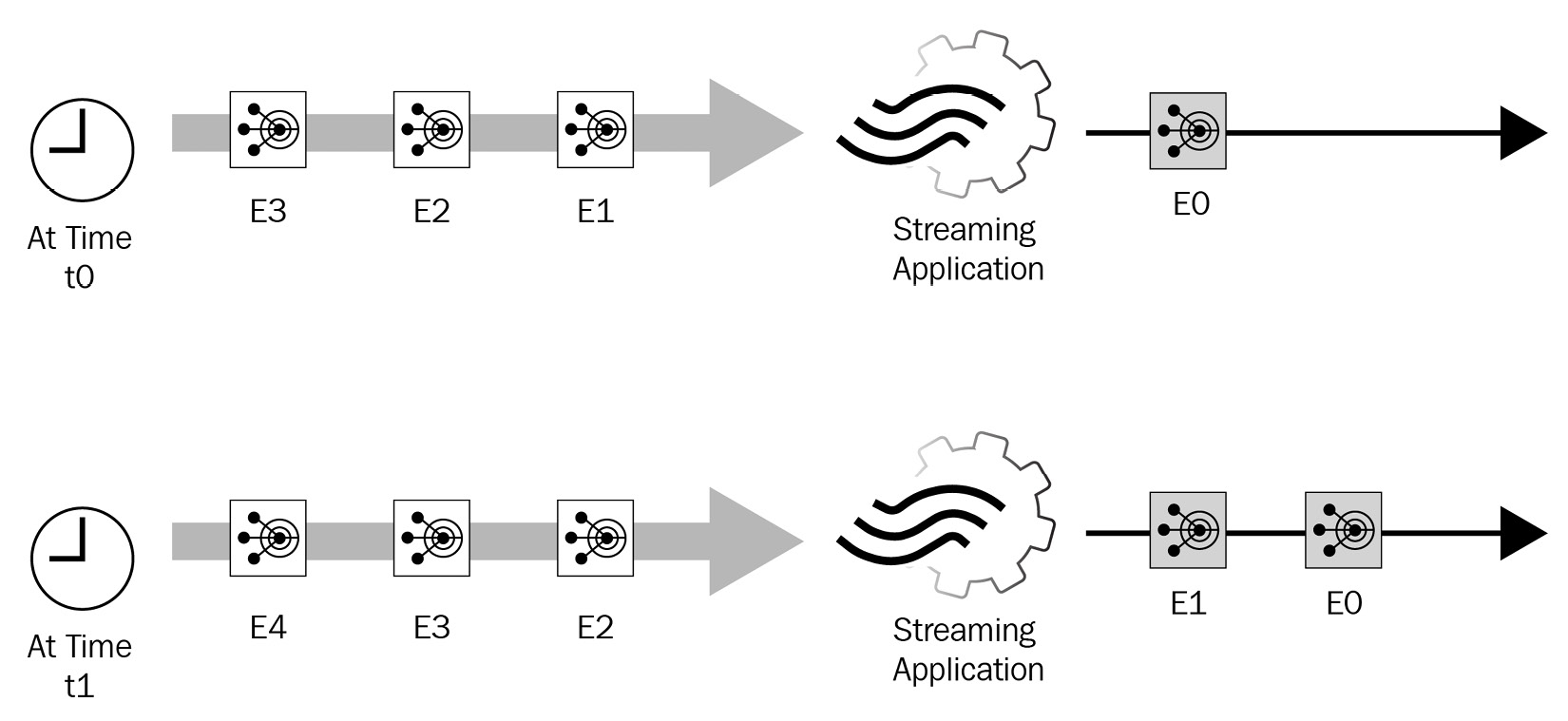 Figure 1.4 – Real-time stream processing
