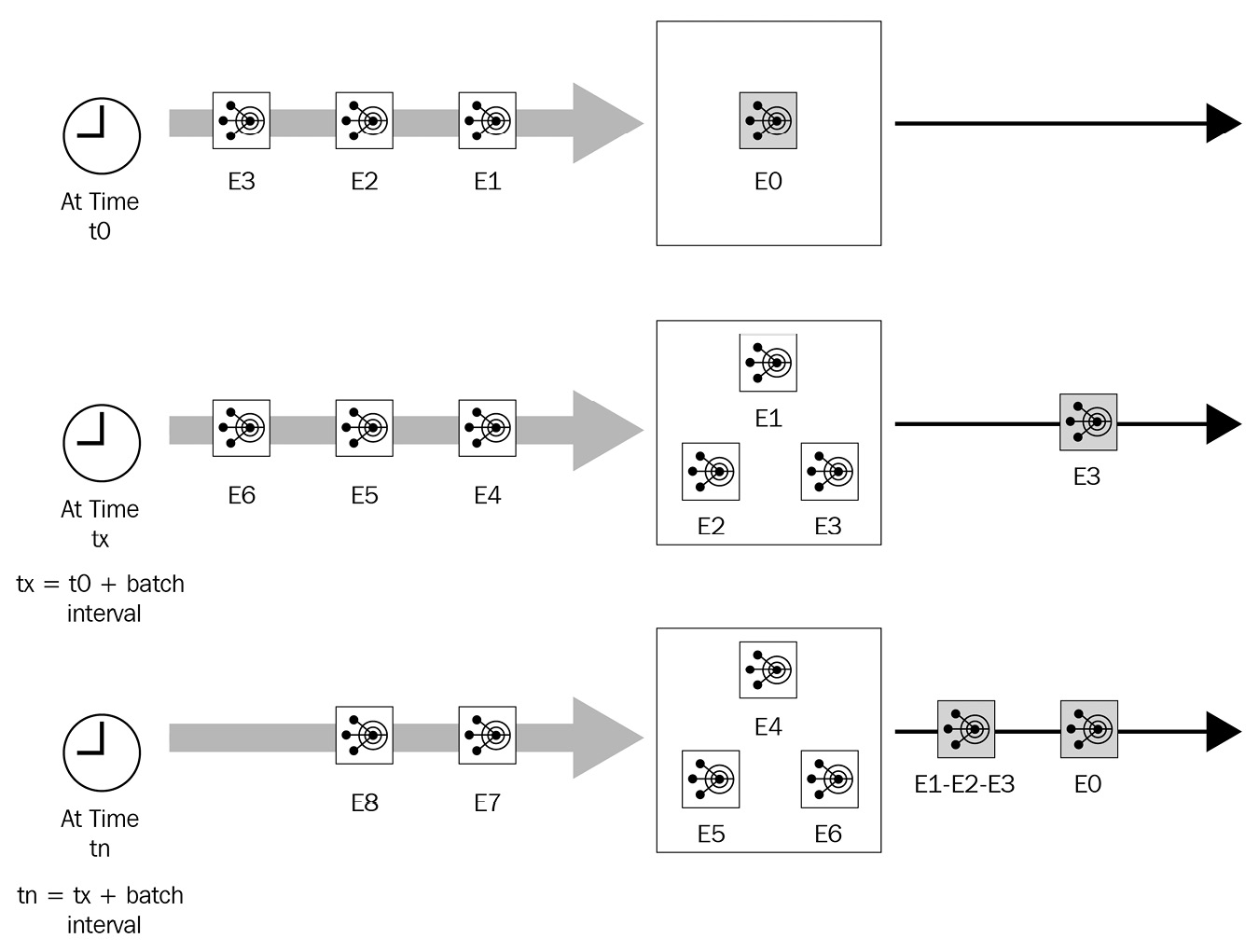 Figure 1.5 – Near-real-time processing
