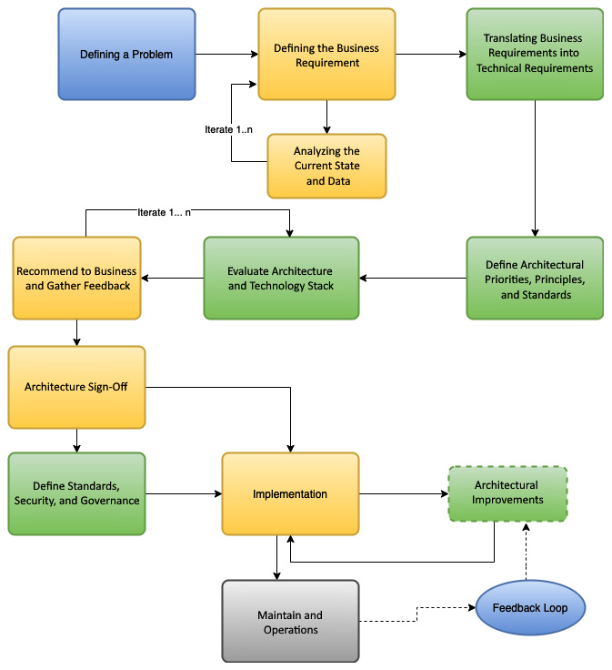 Figure 1.8 – Life cycle of a data architecture
