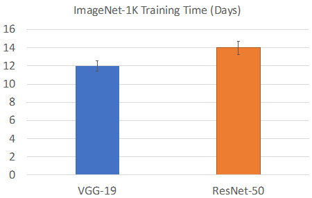 Figure 1.3 – Model training time for a single node on the ImageNet-1K dataset
