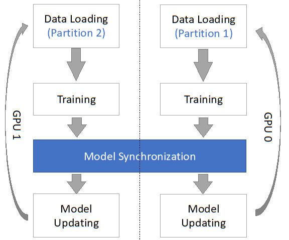 Figure 1.7 – Data parallelism procedures within the model training stage
